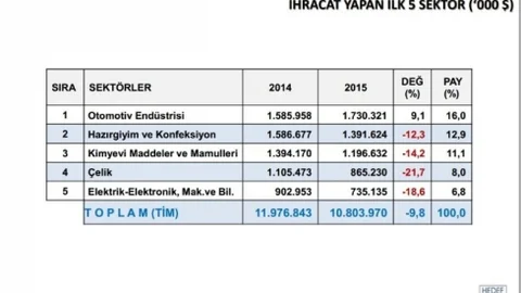 Başkan Kösemusul “ İhracat Hedefimize Ulaşacağız”