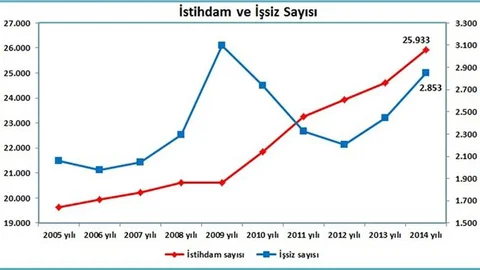 On yılda sağlanan istihdam 27 il nüfusunu geçti