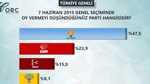 Seçim Anketinde HDP Barajı Geçemedi