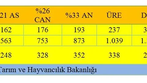 Ziraat Mühendisleri Odası Verileri Ortaya Çıkardı