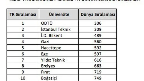 URAP sıralamasında dikkat çeken başarılar