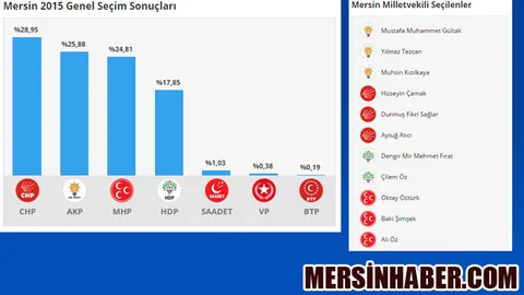2015 Mersin Seçim Sonuçları