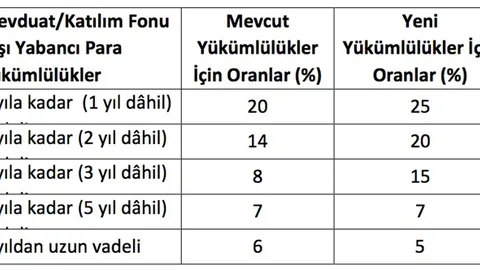 Bankaların yabancı para yükümlülüklerinde zorunlu karşılık oranları değişti