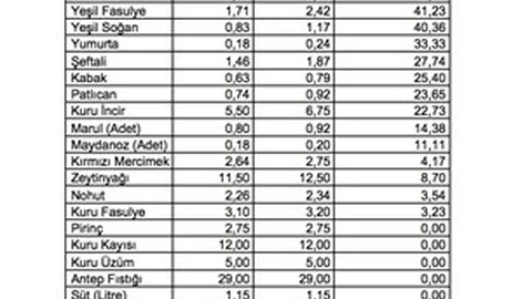 Et fiyatlarındaki gerileme markete artış olarak yansıdı