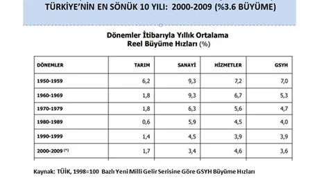 HESA Türkiye ekonomisinin en parlak yılları 1950-1959, en sönük 2000-2009