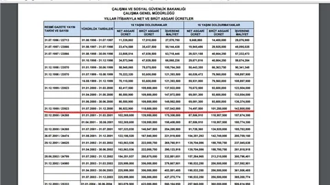 Asgari ücret, 5 çeyrek altın ediyor