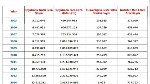 Sürücülere 9 yılda 92 milyon kez trafik cezası kesildi