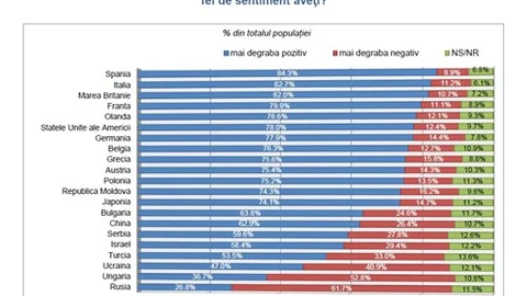Romenler en çok İspanyolları seviyor, Macar ve Ruslardan ise hazzetmiyor
