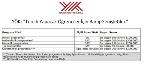 YÖK'ün Baraj Genişletmesiyle Üniversiteler Hangi Programa Kaçıncı Sıradan Öğrenci Alınacak