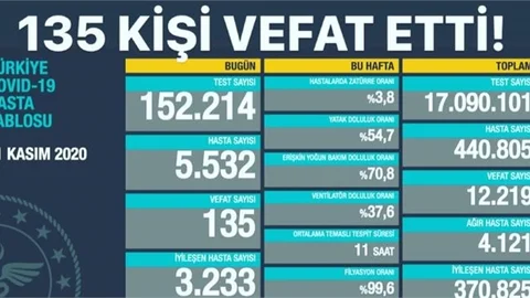 Koronavirüs Tablosu Açıklandı!