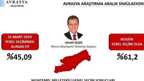 Başkan Seçer Oyunu Yüzde 16 Artırdı