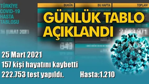 222.753 Test Yapıldı ve 157 Kişi Hayatını Kaybetti