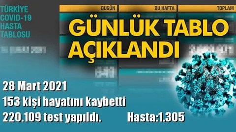 220.109 Test Yapıldı ve 153 Kişi Hayatını Kaybetti