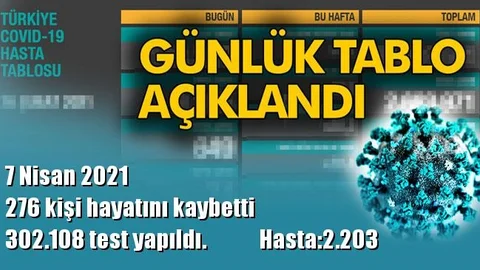 302.108 Test Yapıldı ve 276 Kişi Hayatını Kaybetti