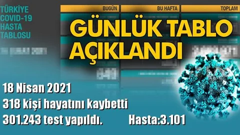 301.243 Test Yapıldı ve 318 Kişi Hayatını Kaybetti