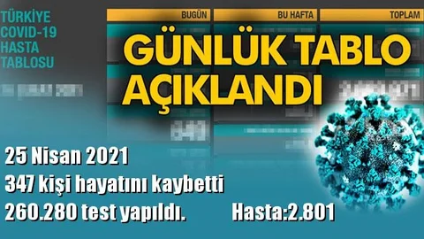 260.280 Test Yapıldı ve 347 Kişi Hayatını Kaybetti