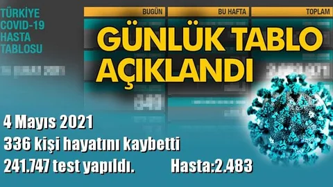 241.747 Test Yapıldı ve 336 Kişi Hayatını Kaybetti