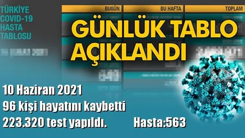 223.320 Test Yapıldı ve 96 Kişi Hayatını Kaybetti