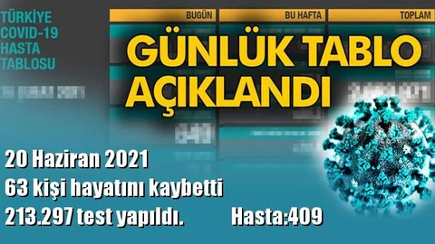 213.297 Test Yapıldı ve 63 Kişi Hayatını Kaybetti