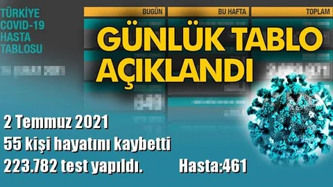 223.782 Test Yapıldı ve 55 Kişi Hayatını Kaybetti