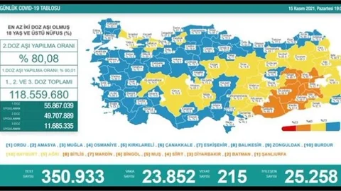 Vefat Sayısı Yine 200'ün Üzerinde