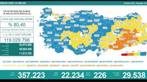 18 Kasım'da 226 Kişi Koronavirüsten Hayatını Kaybetti