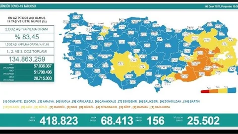 Vaka Sayısı 70 Bine Dayandı