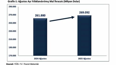 Ankara'da İhracat Rakamları Açıklandı