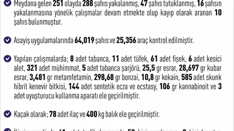 Elazığ'da asayiş uygulamaları kapsamında 288 şüpheli yakalandı.