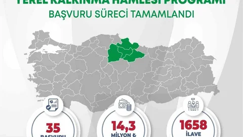 Samsun'da yerel kalkınma için 14,3 milyar TL yatırım başvurusu yapıldı.