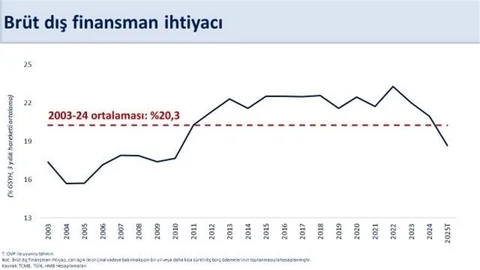 Ankara'da cari fazlada rekor rakam