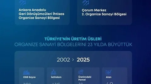 Ankara'da OSB'lerin Büyümesi Devam Ediyor