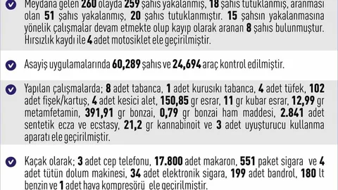 Elazığ'da 1 haftada 260 asayiş olayı gerçekleşti.