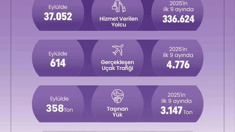 Denizli Çardak Havalimanı, 2025’in ilk 9 ayında 336 bin yolcuya hizmet sundu.