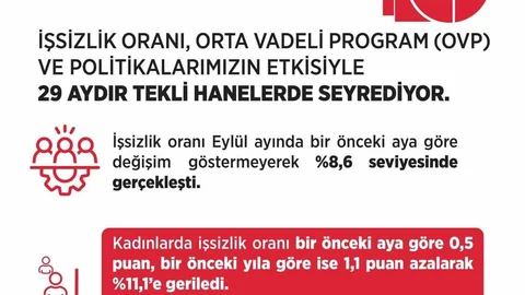 Eylül ayında işsizlik oranı sabit kaldı, yüzde 8,6 oldu.