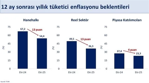 Reel Sektörde Enflasyon Beklentisi İyileşti