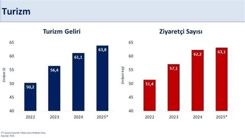 Turizm Gelirleri Artış Gösterdi