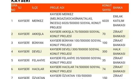 Kayseri'de Sosyal Konut Kontenjanları Açıklandı