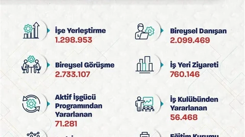 İŞKUR, 1.3 Milyon Kişi İş Buldu