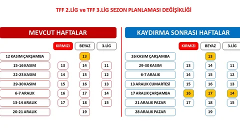 TFF 2. ve 3. Lig'de Değişiklik