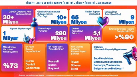 Trendyol'dan E-ihracatta Büyük Başarı