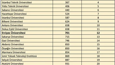 Erciyes Üniversitesi Sürdürülebilirlikte Başarı Elde Etti
