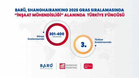 Bartın Üniversitesi İnşaat Mühendisliği'nde Başarı Elde Etti