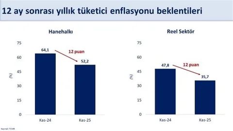Hanehalkı ve Reel Sektör Enflasyon Beklentisi Geriledi
