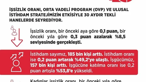 Ekim Ayında İşsizlik Oranı Düşüş Gösterdi