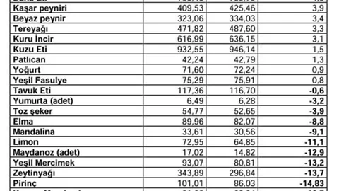 Kasım'da Market Ürünlerinde Fiyat Düşüşü Gözlemlendi