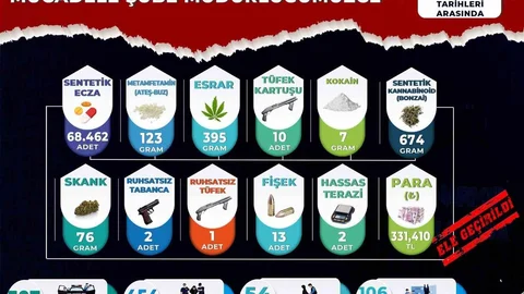 Manisa’da uyuşturucu operasyonları: 54 tutuklama