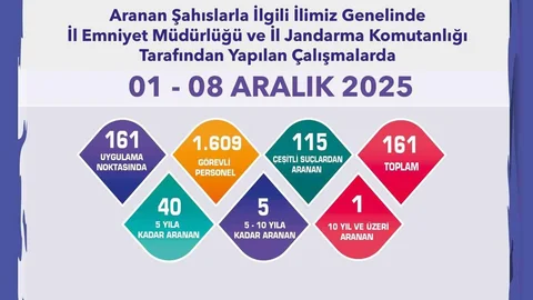 Eskişehir'de 161 Aranan Şahıs Yakalandı