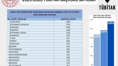 Erzurum TÜBİTAK Proje Başvurularında Birinci Oldu