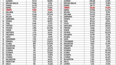 Türkiye Elektrikli Araç Satışında Öncü Oldu